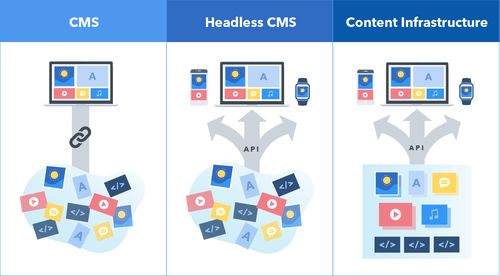 内容管理系统 cms 的未来